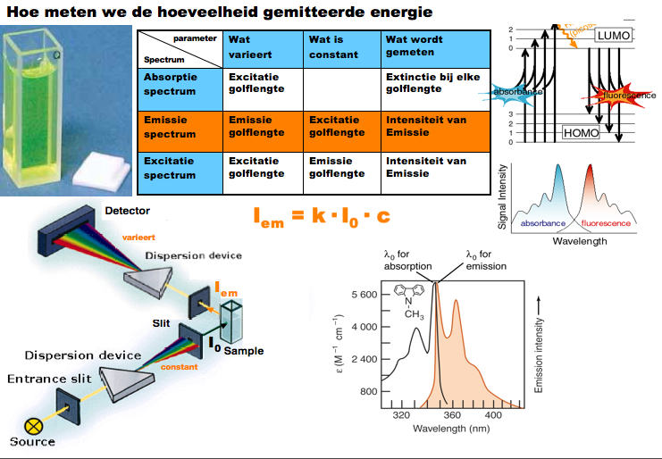 spectro_uv_Fl_Emissie_concept