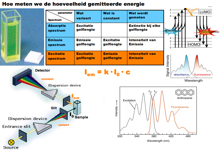 spectro_uv_Fl_Excitatie_concept